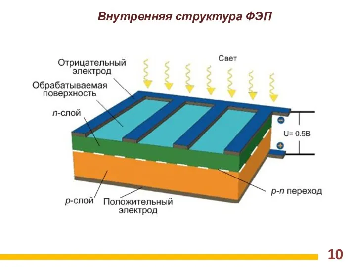 10 Внутренняя структура ФЭП