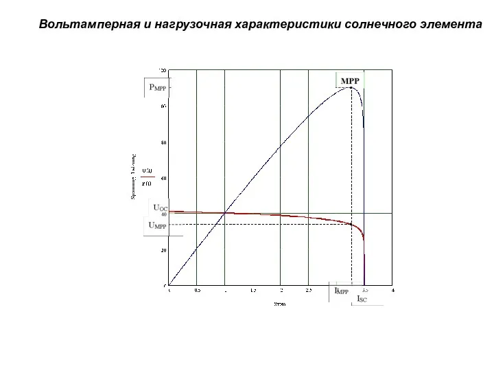 Вольтамперная и нагрузочная характеристики солнечного элемента