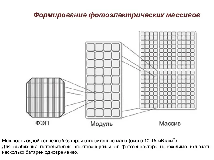 Формирование фотоэлектрических массивов Мощность одной солнечной батареи относительно мала (около 10-15 мВт/см2). Для