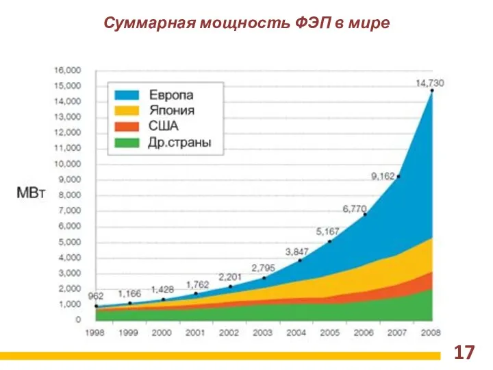 17 Суммарная мощность ФЭП в мире