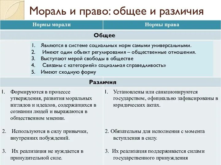 Мораль и право: общее и различия Общее Являются в системе