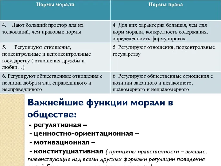 Важнейшие функции морали в обществе: - регулятивная – - ценностно-ориентационная