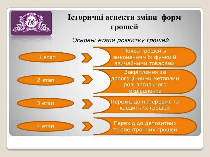 Історичні аспекти зміни форм грошей Основні етапи розвитку грошей 1 етап 2 етап