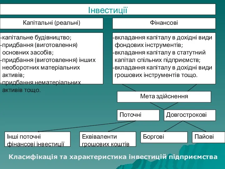 Класифікація та характеристика інвестицій підприємства