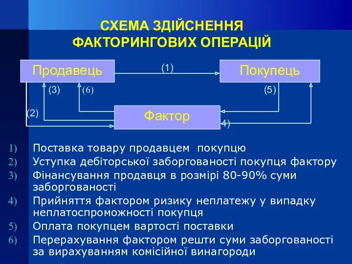 СХЕМА ЗДІЙСНЕННЯ ФАКТОРИНГОВИХ ОПЕРАЦІЙ Поставка товару продавцем покупцю Уступка дебіторської