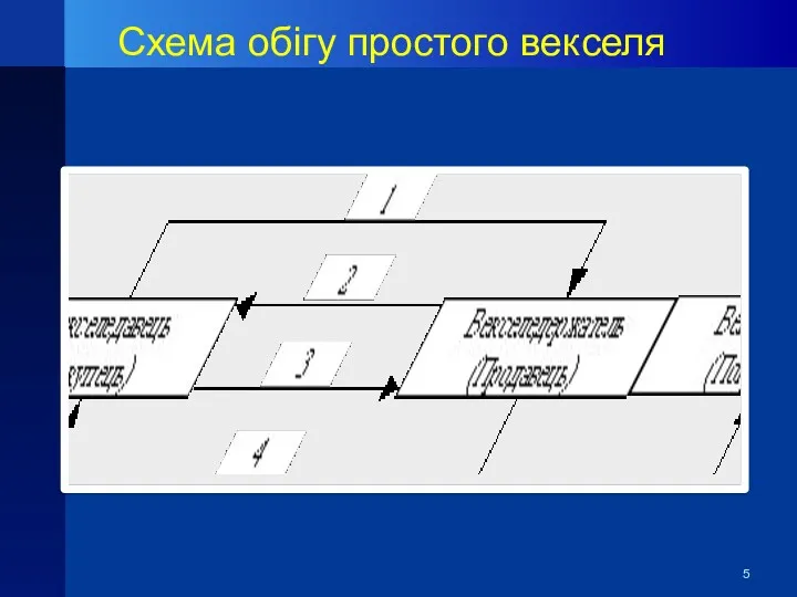 Схема обігу простого векселя