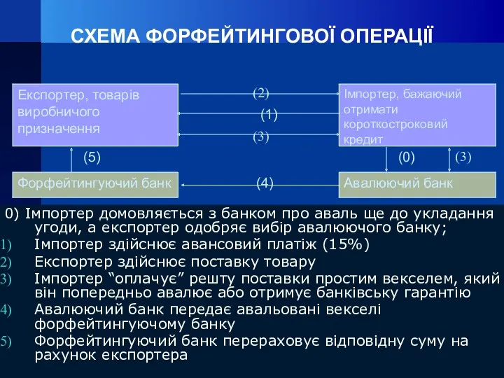 СХЕМА ФОРФЕЙТИНГОВОЇ ОПЕРАЦІЇ 0) Імпортер домовляється з банком про аваль