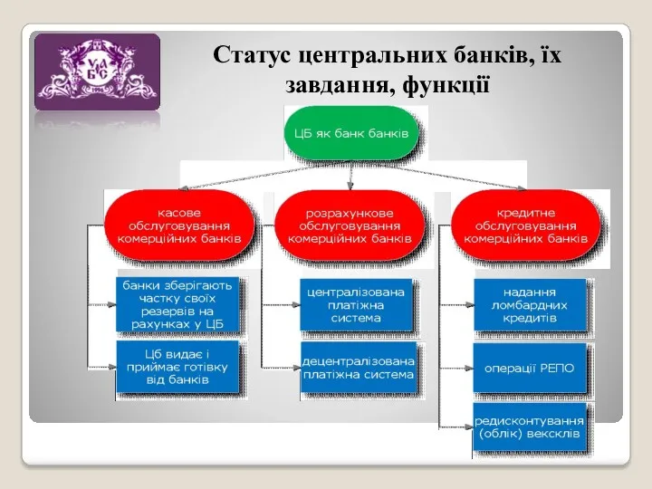 Статус центральних банків, їх завдання, функції