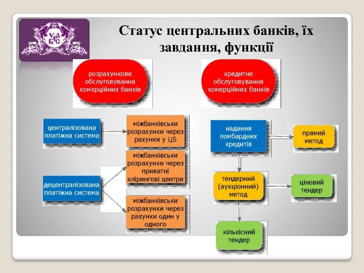 Статус центральних банків, їх завдання, функції