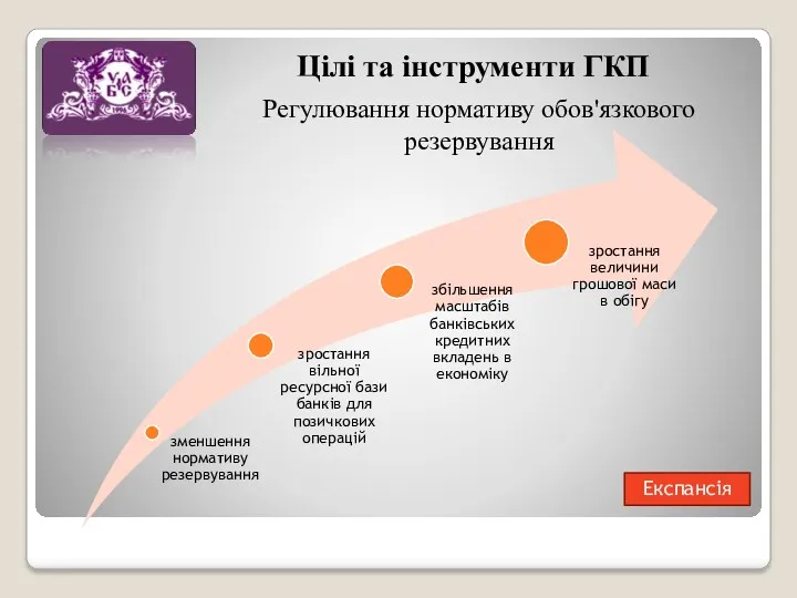 Цілі та інструменти ГКП Регулювання нормативу обов'язкового резервування Експансія