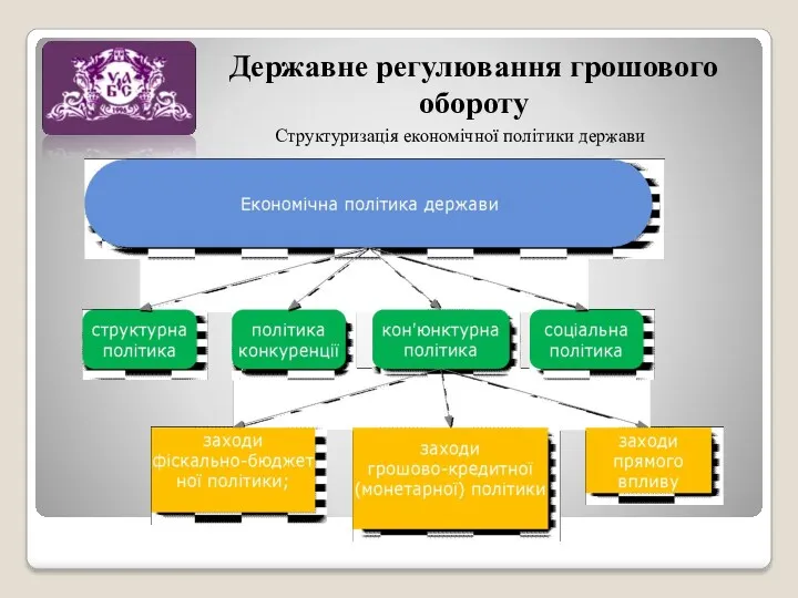 Державне регулювання грошового обороту Структуризація економічної політики держави