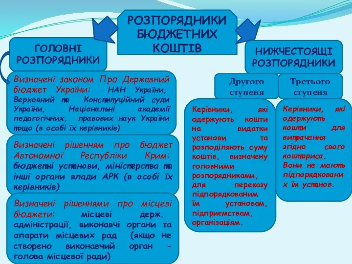 РОЗПОРЯДНИКИ БЮДЖЕТНИХ КОШТІВ ГОЛОВНІ РОЗПОРЯДНИКИ НИЖЧЕСТОЯЩІ РОЗПОРЯДНИКИ Визначені законом Про Державний бюджет України: