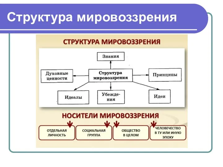 Структура мировоззрения