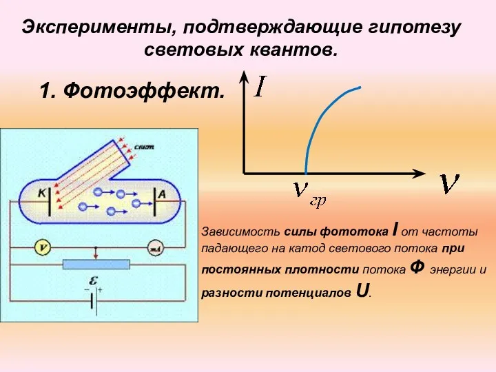 Эксперименты, подтверждающие гипотезу световых квантов. 1. Фотоэффект. Зависимость силы фототока