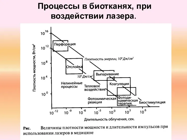 Процессы в биотканях, при воздействии лазера.