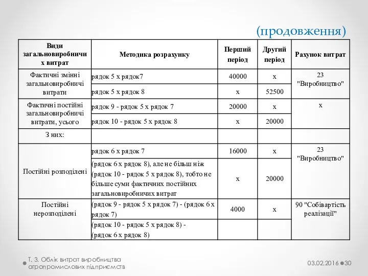 (продовження) 03.02.2016 Т. 3. Облік витрат виробництва агропромислових підприємств