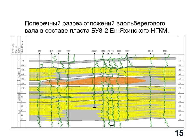 Поперечный разрез отложений вдольберегового вала в составе пласта БУ8-2 Ен-Яхинского НГКМ.