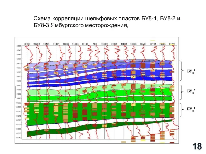 БУ82 БУ83 БУ81 Схема корреляции шельфовых пластов БУ8-1, БУ8-2 и БУ8-3 Ямбургского месторождения,