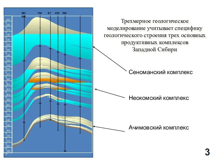 Ачимовский комплекс Сеноманский комплекс Неокомский комплекс Трехмерное геологическое моделирование учитывает