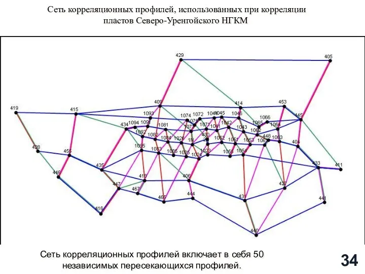 Сеть корреляционных профилей, использованных при корреляции пластов Северо-Уренгойского НГКМ Сеть