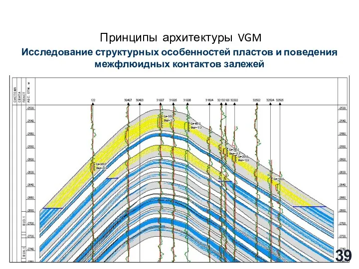 Принципы архитектуры VGM Исследование структурных особенностей пластов и поведения межфлюидных контактов залежей