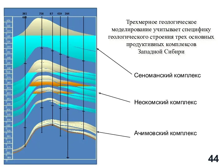 Ачимовский комплекс Сеноманский комплекс Неокомский комплекс Трехмерное геологическое моделирование учитывает