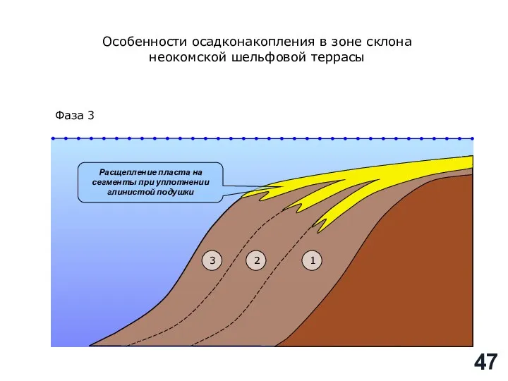 Расщепление пласта на сегменты при уплотнении глинистой подушки Фаза 3