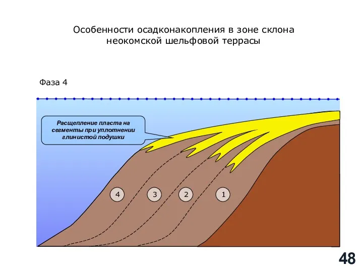 Расщепление пласта на сегменты при уплотнении глинистой подушки Фаза 4