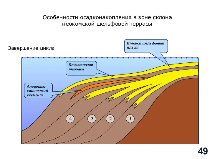 Алеврито-глинистый сегмент Пликативная терраса Второй шельфовый пласт Завершение цикла 1