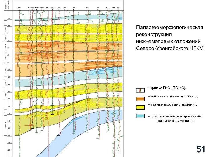 Палеогеоморфологическая реконструкция нижнемеловых отложений Северо-Уренгойского НГКМ – кривые ГИС (ПС,