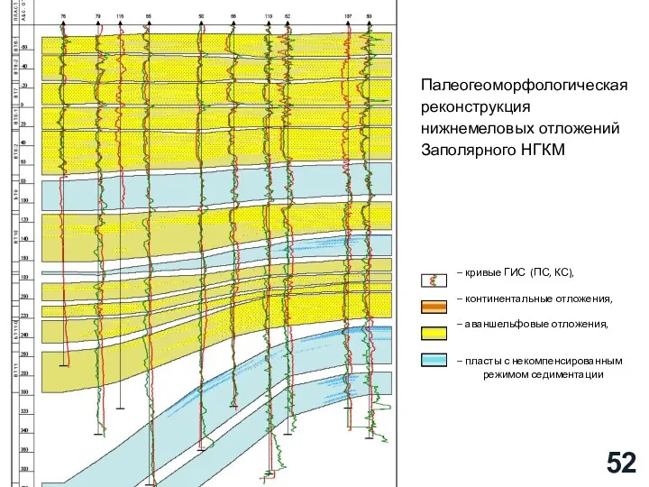 Палеогеоморфологическая реконструкция нижнемеловых отложений Заполярного НГКМ – кривые ГИС (ПС,
