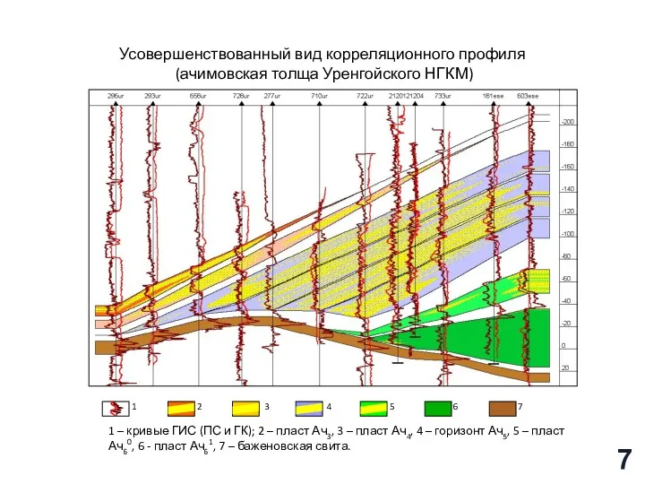 1 – кривые ГИС (ПС и ГК); 2 – пласт