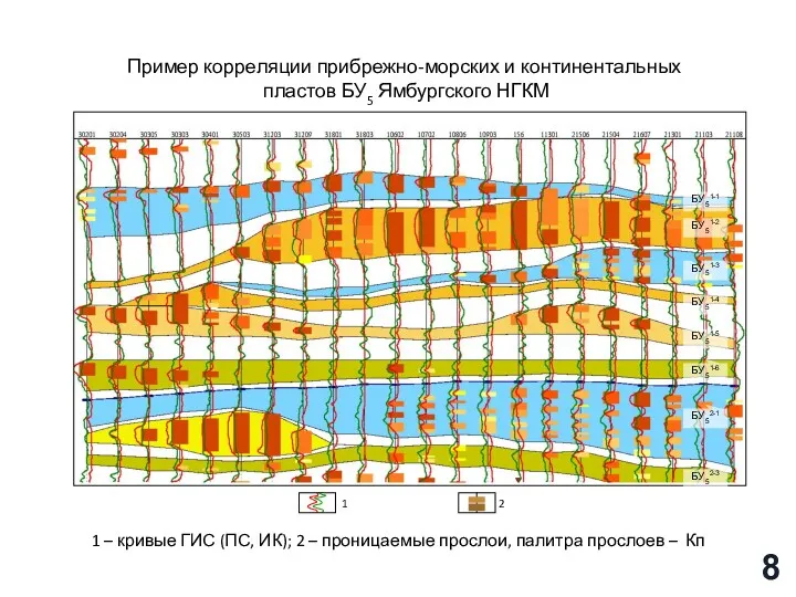 1 2 1 – кривые ГИС (ПС, ИК); 2 –