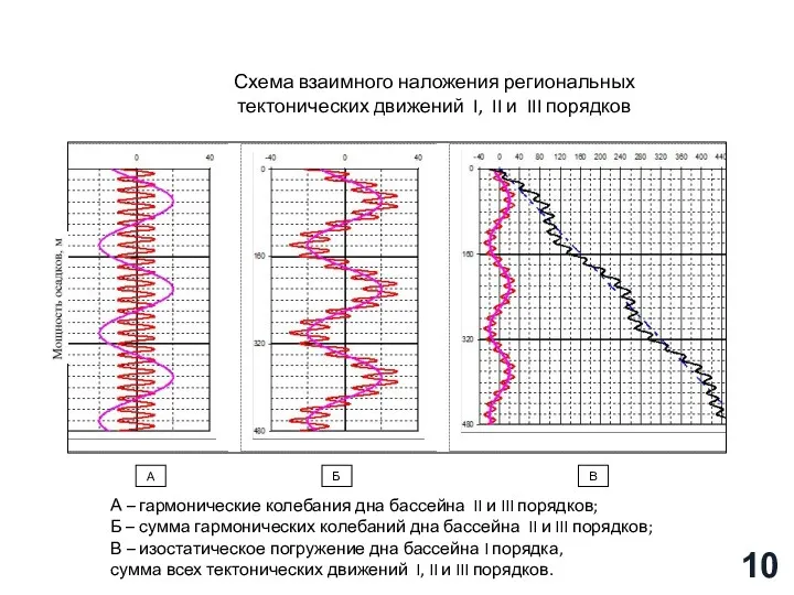 Схема взаимного наложения региональных тектонических движений I, II и III