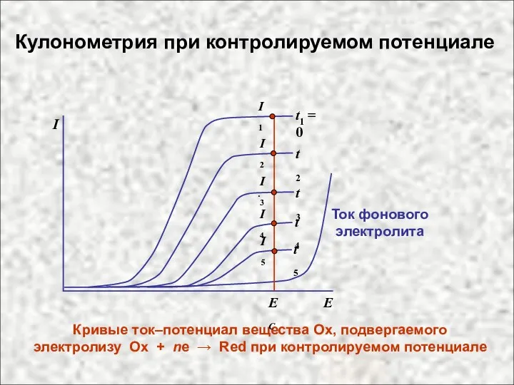 . Кривые ток–потенциал вещества Ох, подвергаемого электролизу Ox + ne → Red при