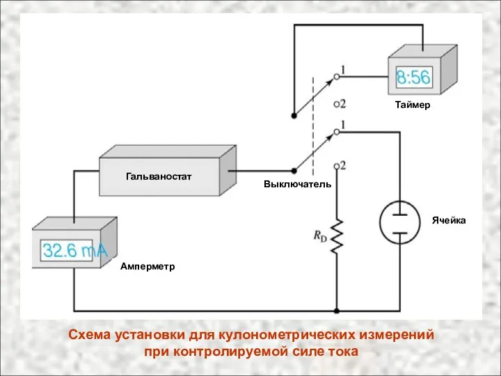 Схема установки для кулонометрических измерений при контролируемой силе тока Гальваностат Амперметр Таймер Ячейка Выключатель