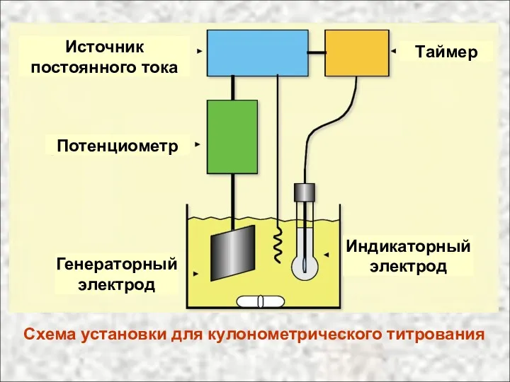 Схема установки для кулонометрического титрования Источник постоянного тока Потенциометр Генераторный электрод Индикаторный электрод Таймер