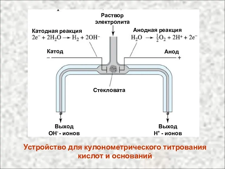 Устройство для кулонометрического титрования кислот и оснований Раствор электролита Катодная реакция Анодная реакция