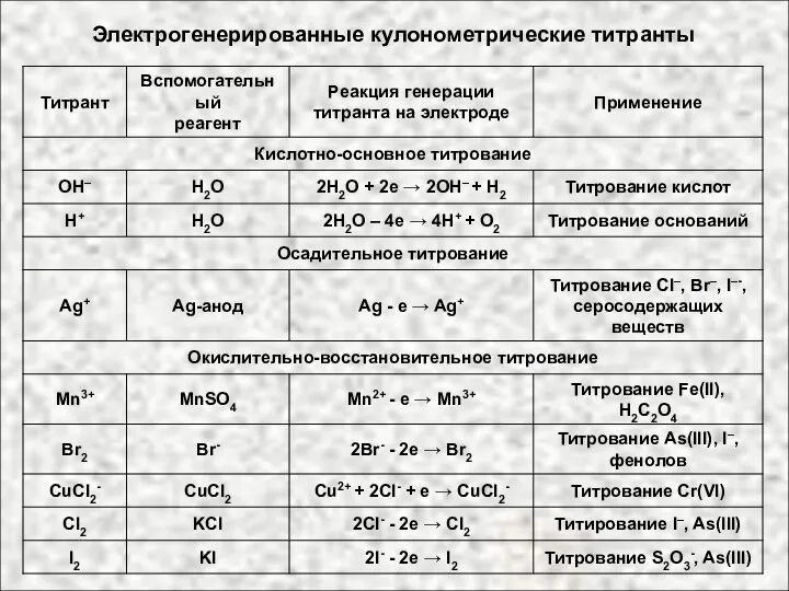 Электрогенерированные кулонометрические титранты