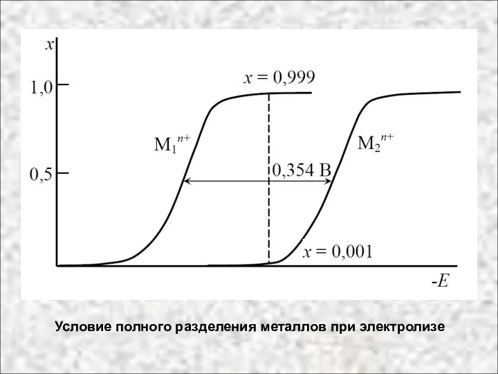 Условие полного разделения металлов при электролизе