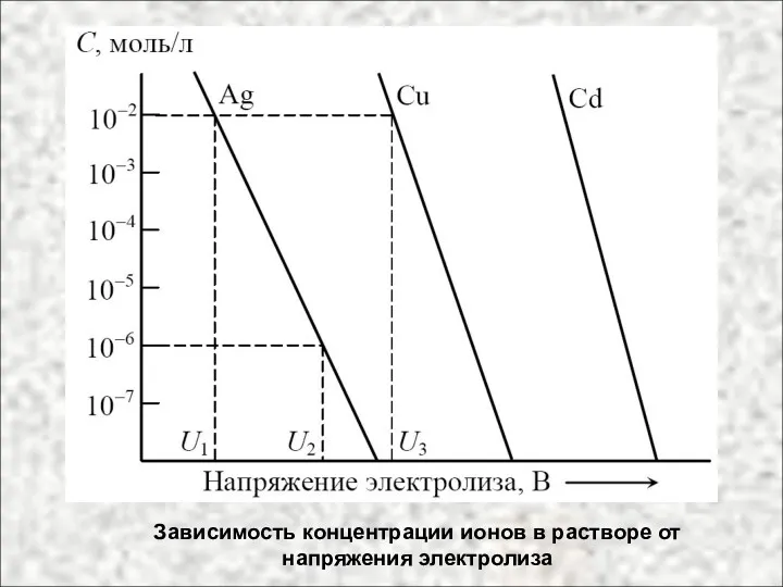 Зависимость концентрации ионов в растворе от напряжения электролиза