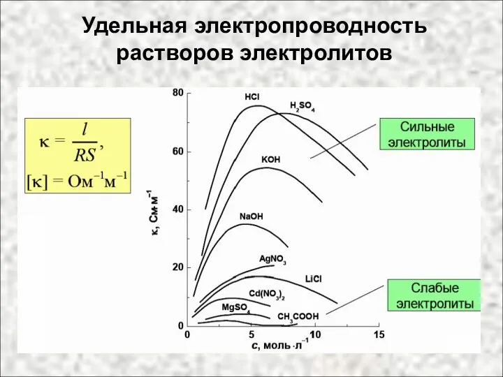 Удельная электропроводность растворов электролитов