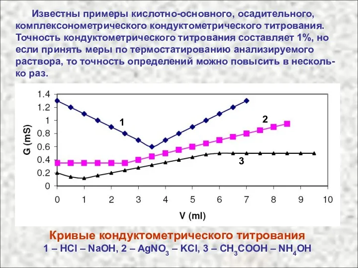 Известны примеры кислотно-основного, осадительного, комплексонометрического кондуктометрического титрования. Точность кондуктометрического титрования