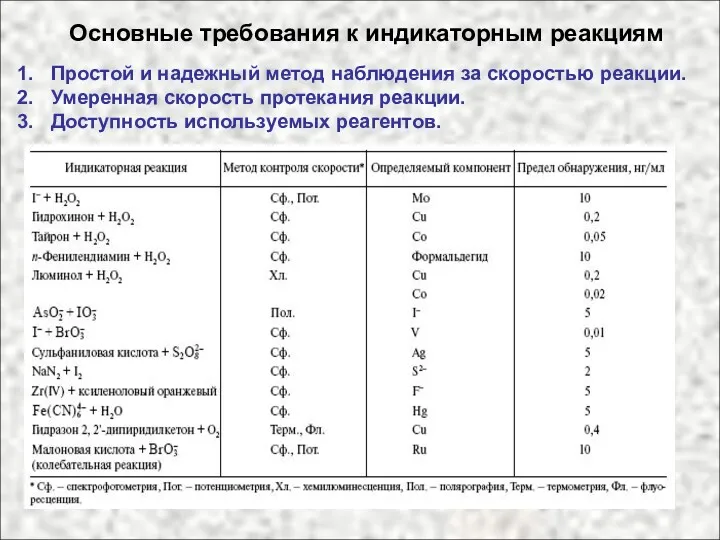 Основные требования к индикаторным реакциям Простой и надежный метод наблюдения