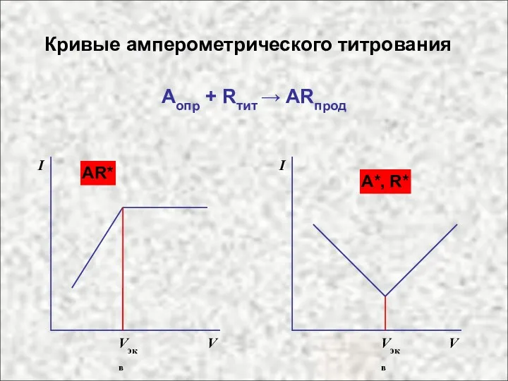 Кривые амперометрического титрования Аопр + Rтит → ARпрод АR* I V Vэкв I