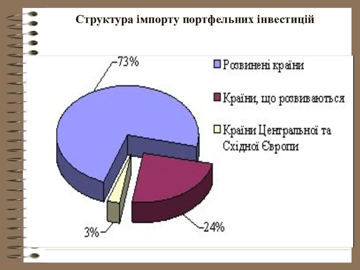 Структура імпорту портфельних інвестицій