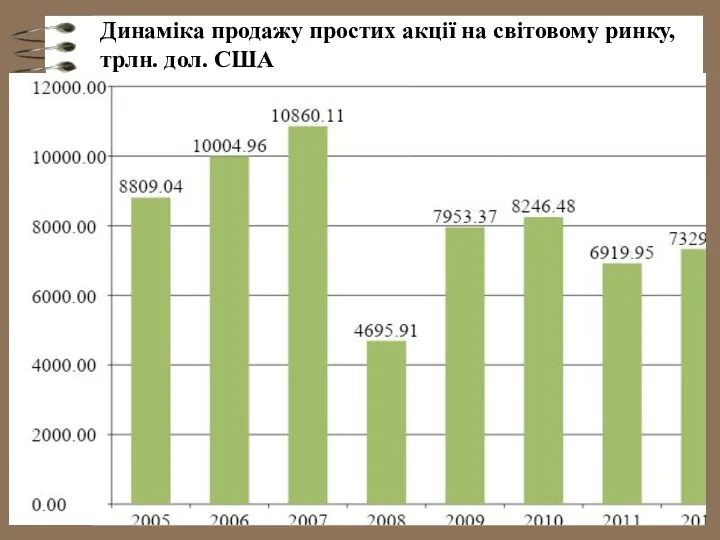 Динаміка продажу простих акції на світовому ринку, трлн. дол. США