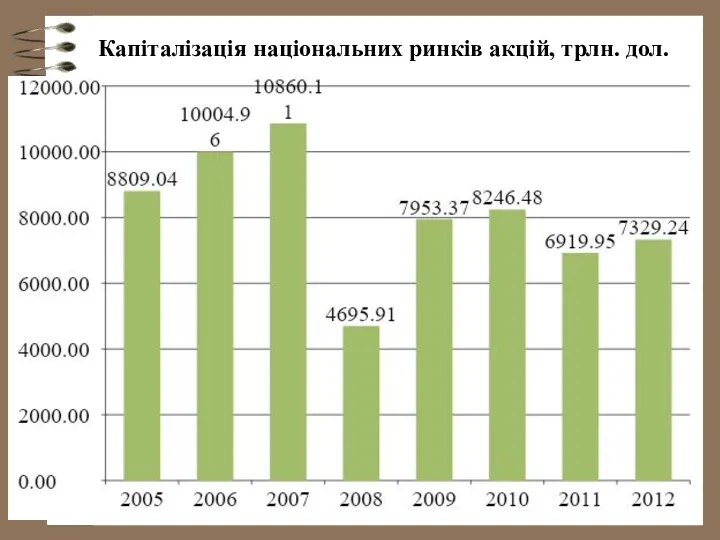 Капіталізація національних ринків акцій, трлн. дол.