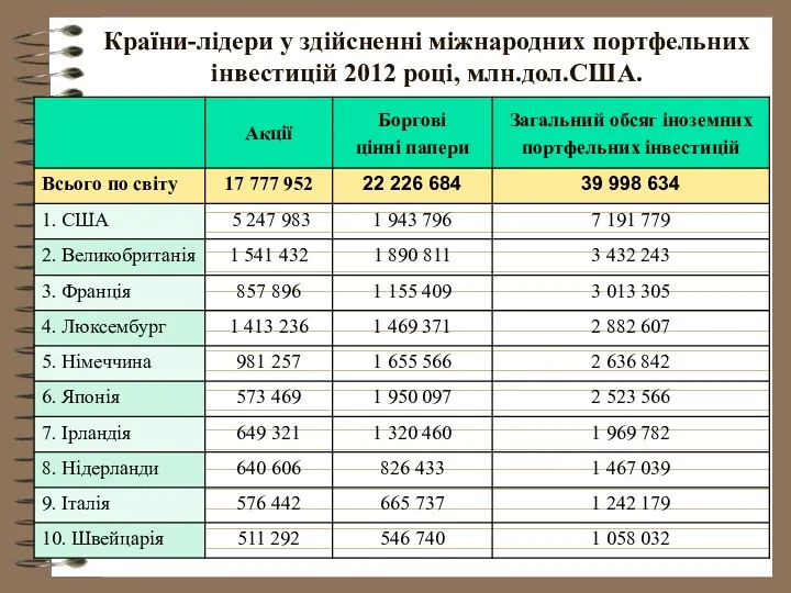 Країни-лідери у здійсненні міжнародних портфельних інвестицій 2012 році, млн.дол.США.