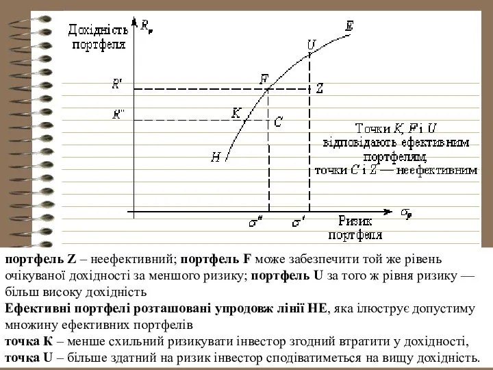 портфель Z – неефективний; портфель F може забезпечити той же